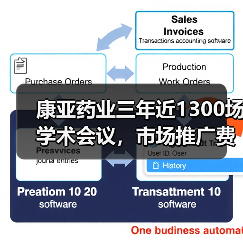 康亚药业三年近1300场学术会议,市场推广费超亿背后真相何在?(图2) 康亚药业三年近1300场学术会议,市场推广费超亿背后真相何在?(图2)