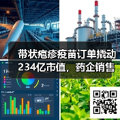 带状疱疹疫苗订单撬动234亿市值,药企销售能力如何变现?(图1) 带状疱疹疫苗订单撬动234亿市值,药企销售能力如何变现?(图1)