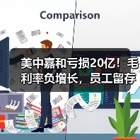 美中嘉和亏损20亿!毛利率负增长,员工留存率持续下滑(图2) 美中嘉和亏损20亿!毛利率负增长,员工留存率持续下滑(图2)