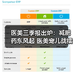 医美三季报出炉:减肥药东风起 医美宠儿战擂鼓(图1) 医美三季报出炉:减肥药东风起 医美宠儿战擂鼓(图1)