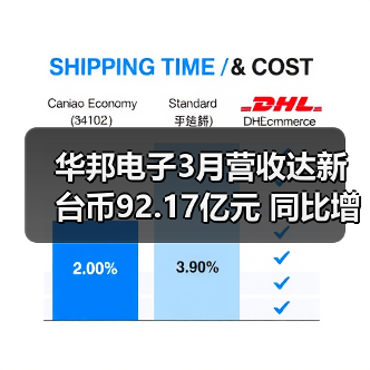 华邦电子3月营收达新台币92.17亿元 同比增长15.69%(图1) 华邦电子3月营收达新台币92.17亿元 同比增长15.69%(图1)