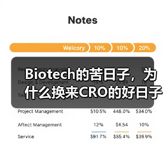 Biotech的苦日子,为什么换来CRO的好日子(图1) Biotech的苦日子,为什么换来CRO的好日子(图1)